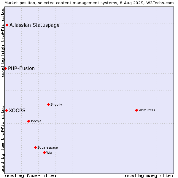 Market position of Atlassian Statuspage vs. XOOPS vs. PHP-Fusion