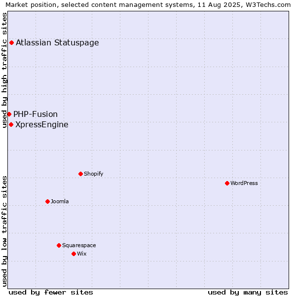 Market position of Atlassian Statuspage vs. XpressEngine vs. PHP-Fusion