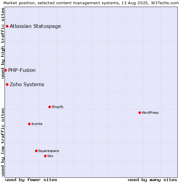 Market position of Atlassian Statuspage vs. Zoho Systems vs. PHP-Fusion