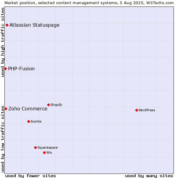 Market position of Atlassian Statuspage vs. Zoho Commerce vs. PHP-Fusion