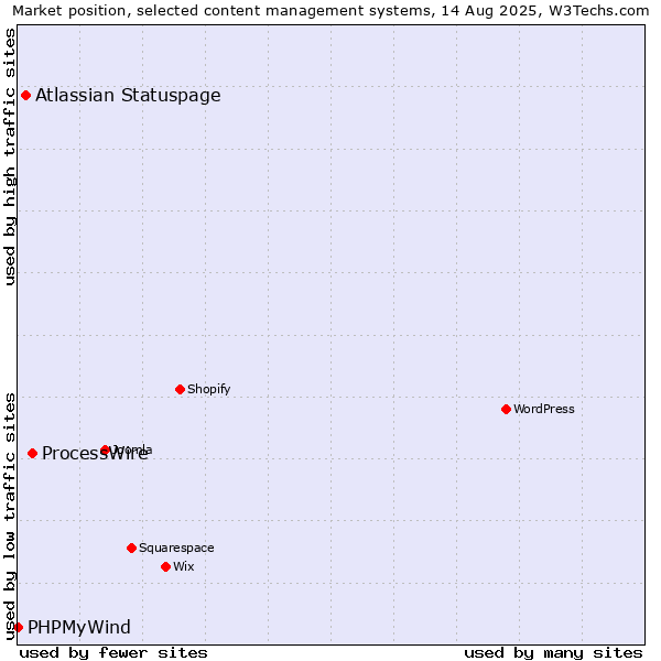 Market position of ProcessWire vs. Atlassian Statuspage vs. PHPMyWind