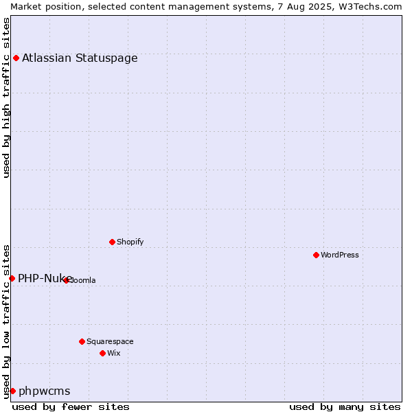Market position of Atlassian Statuspage vs. phpwcms vs. PHP-Nuke