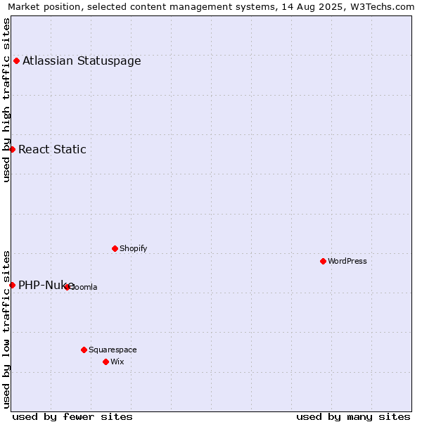 Market position of Atlassian Statuspage vs. PHP-Nuke vs. React Static