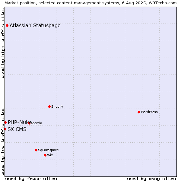 Market position of Atlassian Statuspage vs. PHP-Nuke vs. SX CMS