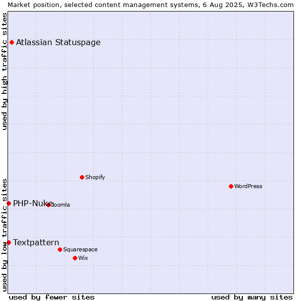 Market position of Atlassian Statuspage vs. Textpattern vs. PHP-Nuke