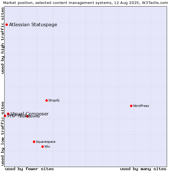 Market position of Visual Composer vs. Atlassian Statuspage vs. PHP-Nuke