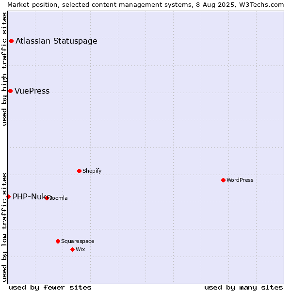 Market position of Atlassian Statuspage vs. VuePress vs. PHP-Nuke