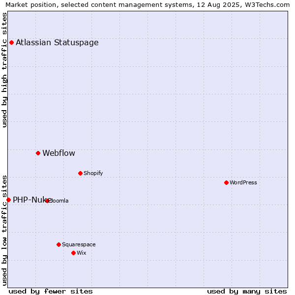 Market position of Webflow vs. Atlassian Statuspage vs. PHP-Nuke