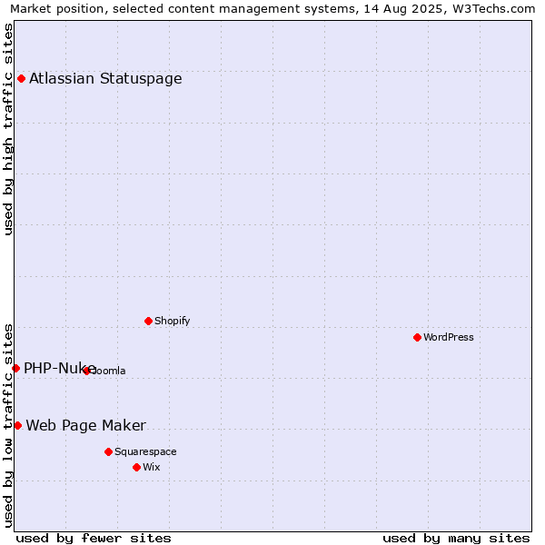 Market position of Atlassian Statuspage vs. Web Page Maker vs. PHP-Nuke