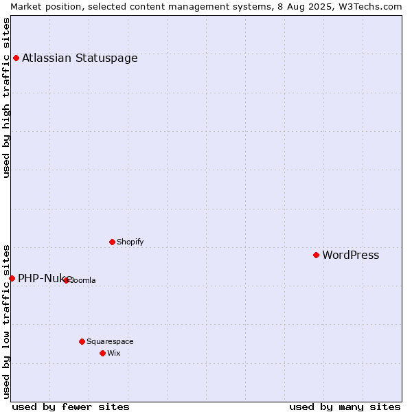 Market position of WordPress vs. Atlassian Statuspage vs. PHP-Nuke