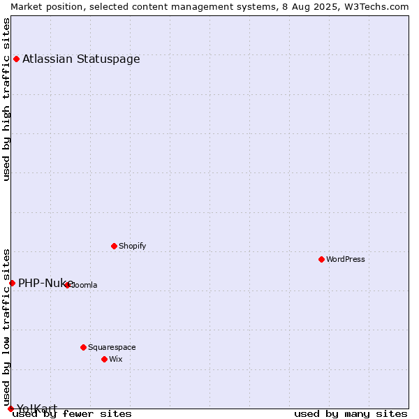 Market position of Atlassian Statuspage vs. PHP-Nuke vs. Yo!Kart
