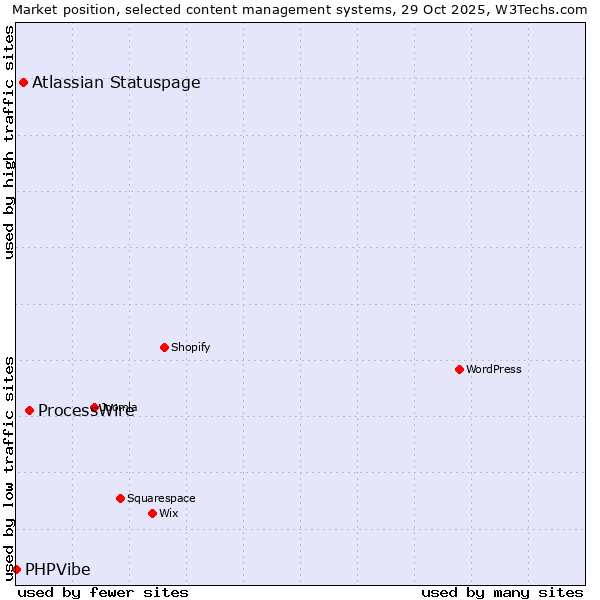 Market position of ProcessWire vs. Atlassian Statuspage vs. PHPVibe