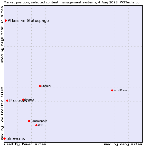 Market position of ProcessWire vs. Atlassian Statuspage vs. phpwcms