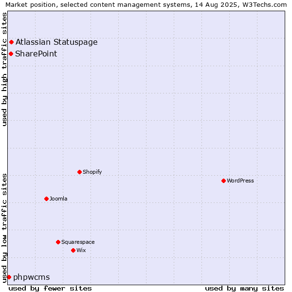 Market position of Atlassian Statuspage vs. SharePoint vs. phpwcms
