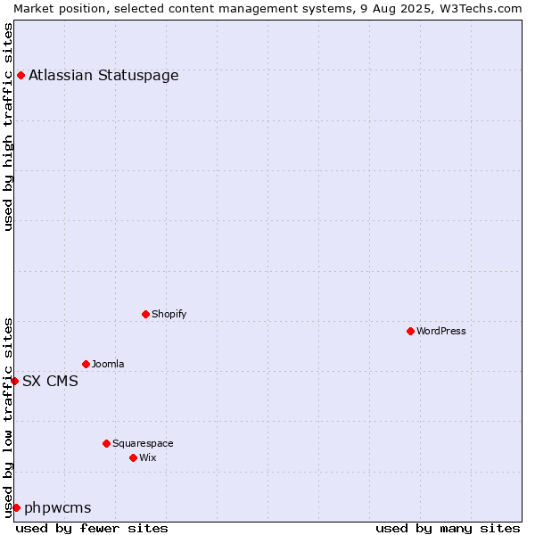 Market position of Atlassian Statuspage vs. phpwcms vs. SX CMS
