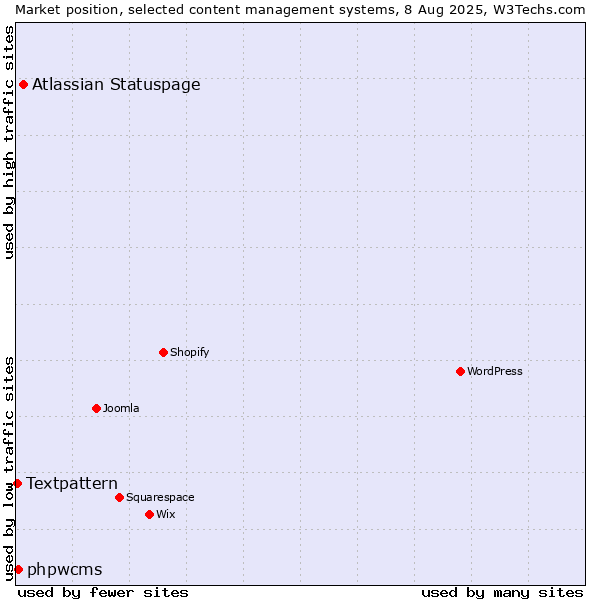 Market position of Atlassian Statuspage vs. phpwcms vs. Textpattern