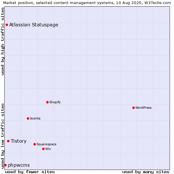 Market position of Tistory vs. Atlassian Statuspage vs. phpwcms