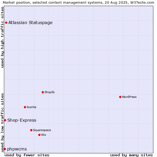Market position of Atlassian Statuspage vs. Shop-Express vs. phpwcms