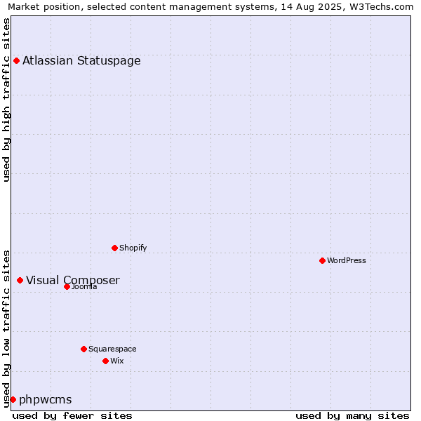 Market position of Visual Composer vs. Atlassian Statuspage vs. phpwcms