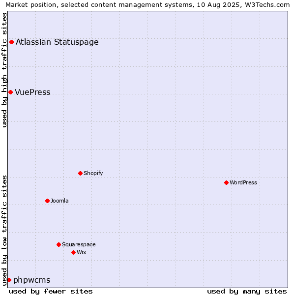 Market position of Atlassian Statuspage vs. VuePress vs. phpwcms