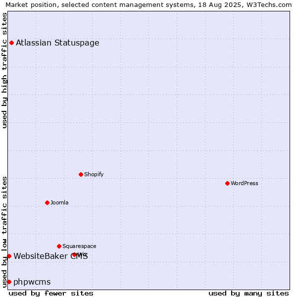 Market position of Atlassian Statuspage vs. WebsiteBaker CMS vs. phpwcms