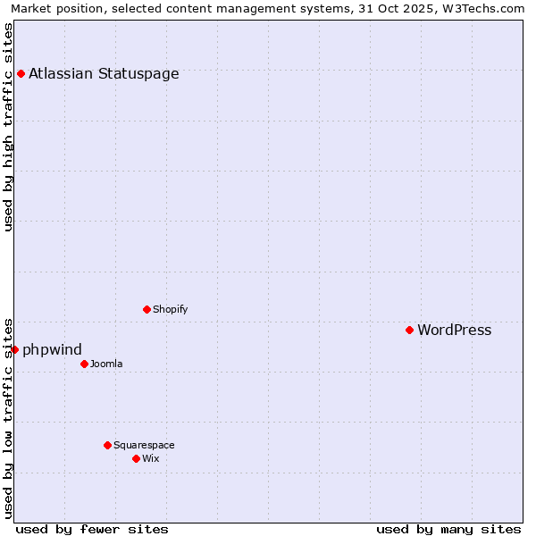 Market position of WordPress vs. Atlassian Statuspage vs. phpwind