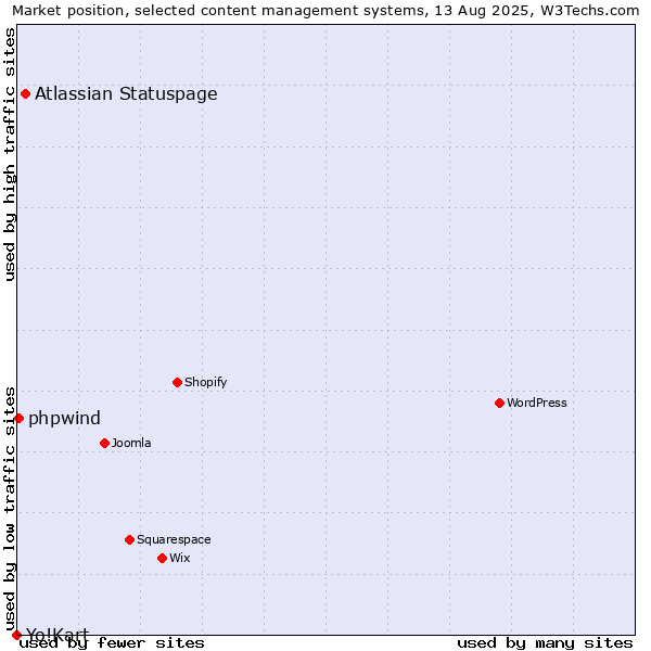 Market position of Atlassian Statuspage vs. phpwind vs. Yo!Kart