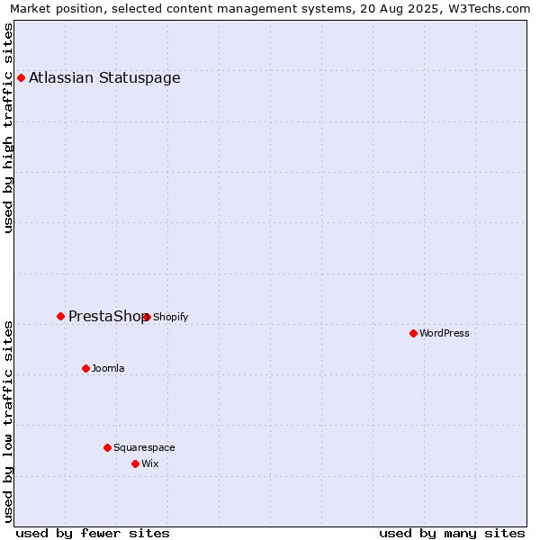 Market position of PrestaShop vs. Atlassian Statuspage