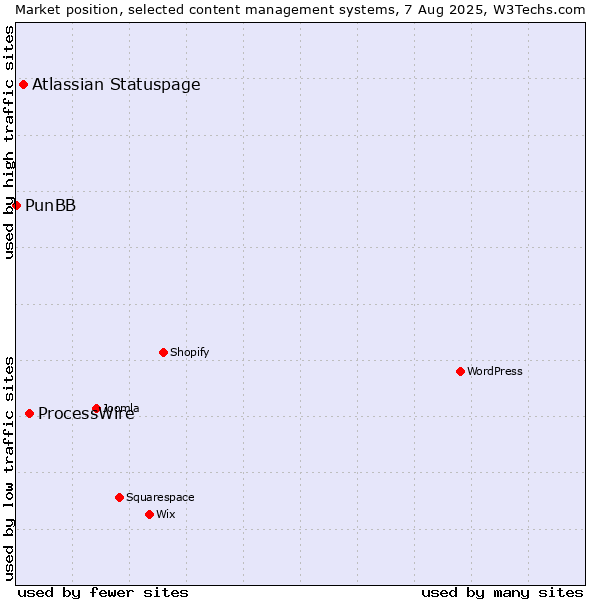 Market position of ProcessWire vs. Atlassian Statuspage vs. PunBB
