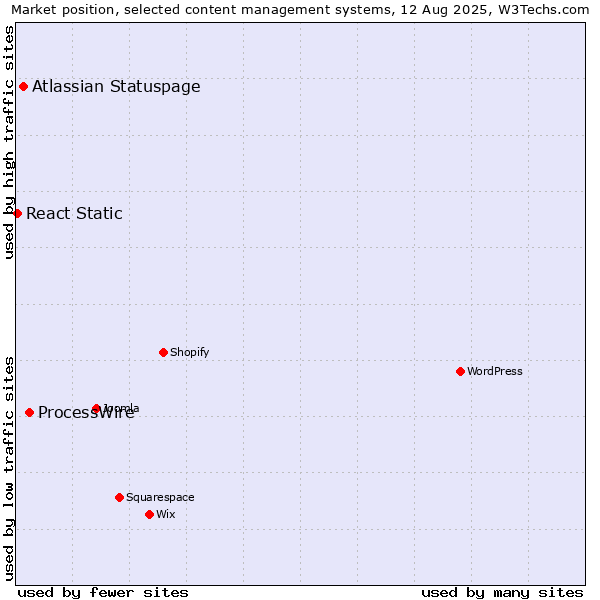 Market position of ProcessWire vs. Atlassian Statuspage vs. React Static
