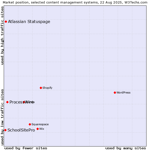 Market position of ProcessWire vs. Atlassian Statuspage vs. SchoolSitePro