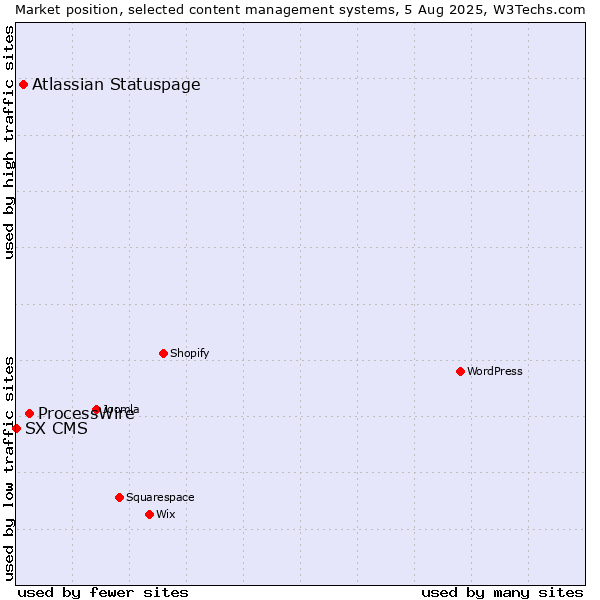 Market position of ProcessWire vs. Atlassian Statuspage vs. SX CMS