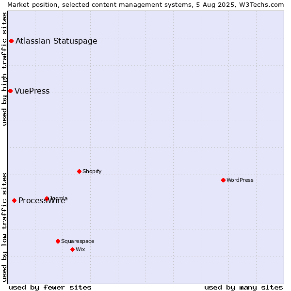 Market position of ProcessWire vs. Atlassian Statuspage vs. VuePress
