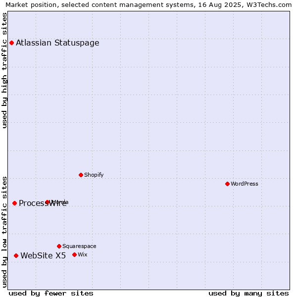 Market position of WebSite X5 vs. ProcessWire vs. Atlassian Statuspage