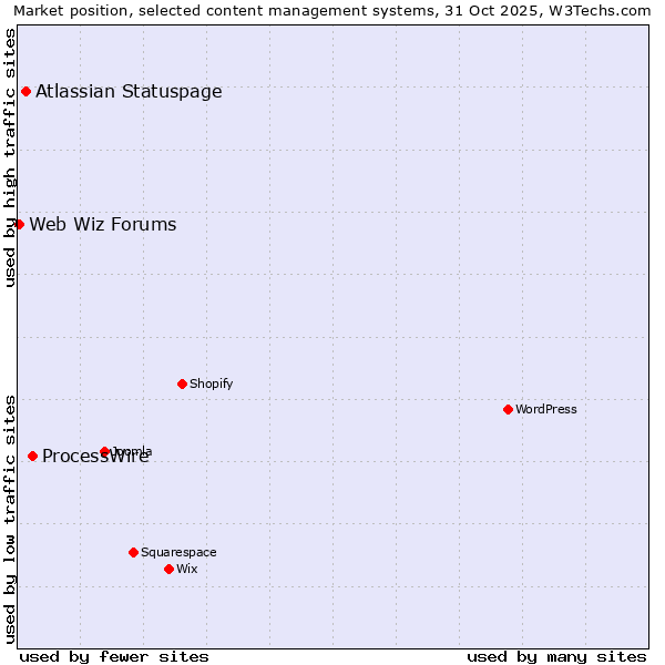 Market position of ProcessWire vs. Atlassian Statuspage vs. Web Wiz Forums