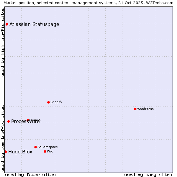 Market position of ProcessWire vs. Atlassian Statuspage vs. Hugo Blox