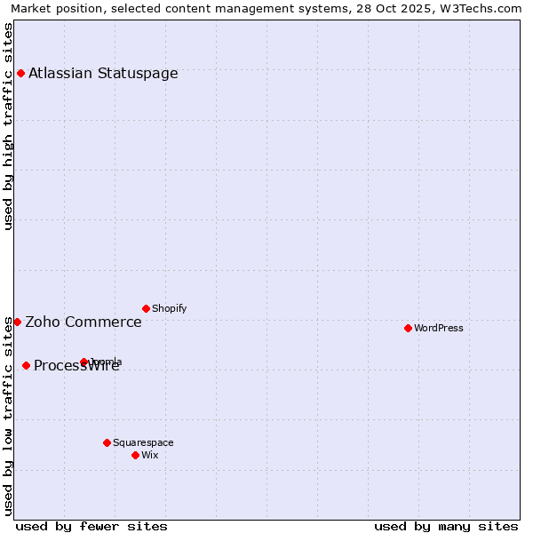 Market position of ProcessWire vs. Atlassian Statuspage vs. Zoho Commerce