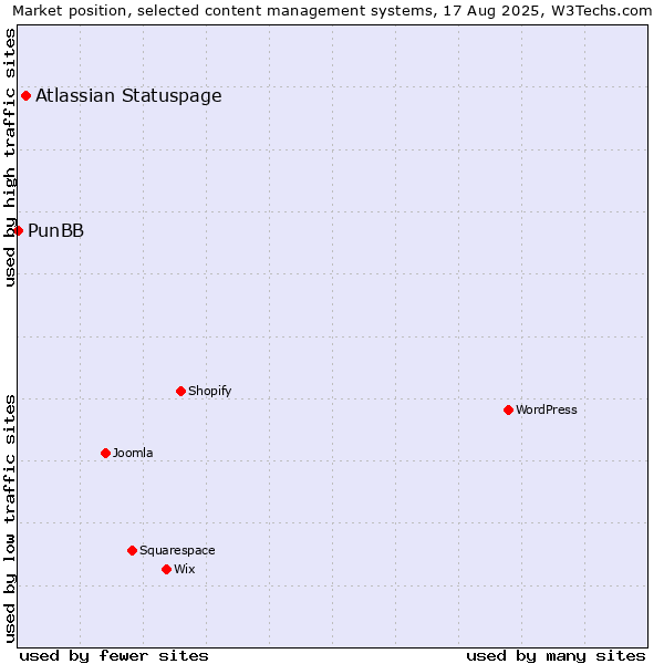 Market position of Atlassian Statuspage vs. PunBB