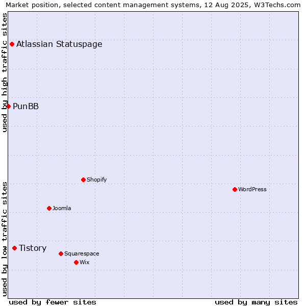 Market position of Tistory vs. Atlassian Statuspage vs. PunBB