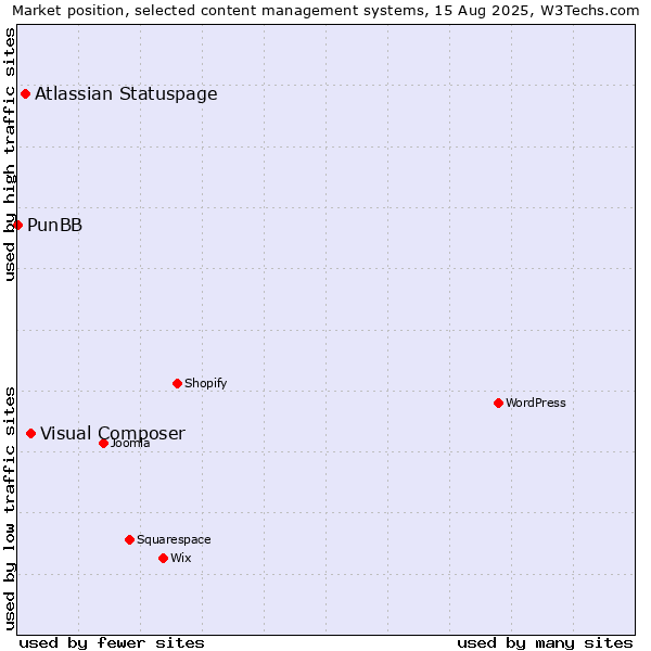 Market position of Visual Composer vs. Atlassian Statuspage vs. PunBB