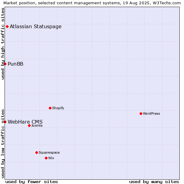 Market position of Atlassian Statuspage vs. PunBB vs. WebHare CMS
