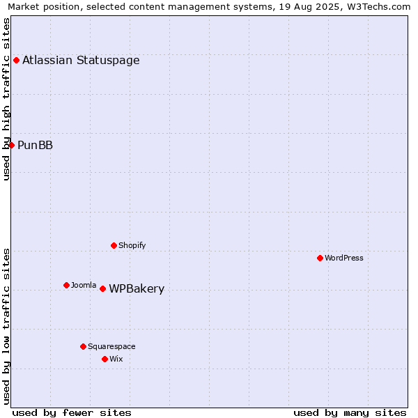 Market position of WPBakery vs. Atlassian Statuspage vs. PunBB