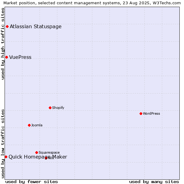 Market position of Atlassian Statuspage vs. VuePress vs. Quick Homepage Maker