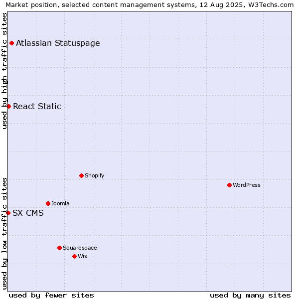 Market position of Atlassian Statuspage vs. React Static vs. SX CMS
