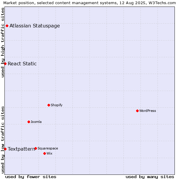 Market position of Atlassian Statuspage vs. Textpattern vs. React Static