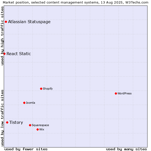 Market position of Tistory vs. Atlassian Statuspage vs. React Static