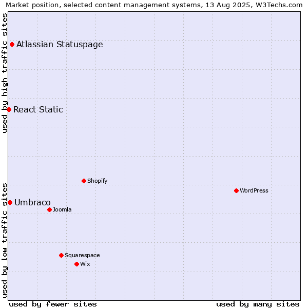 Market position of Atlassian Statuspage vs. Umbraco vs. React Static