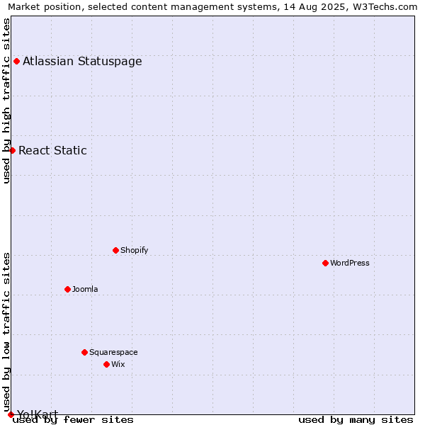Market position of Atlassian Statuspage vs. React Static vs. Yo!Kart
