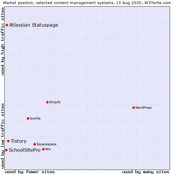 Market position of Tistory vs. Atlassian Statuspage vs. SchoolSitePro