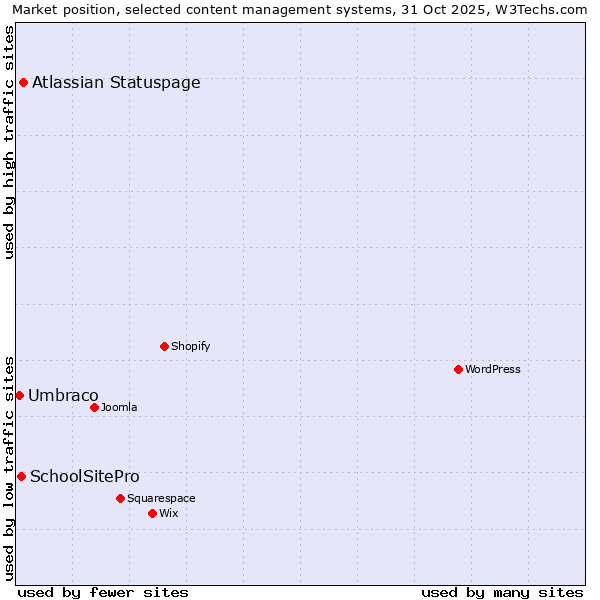Market position of Atlassian Statuspage vs. SchoolSitePro vs. Umbraco